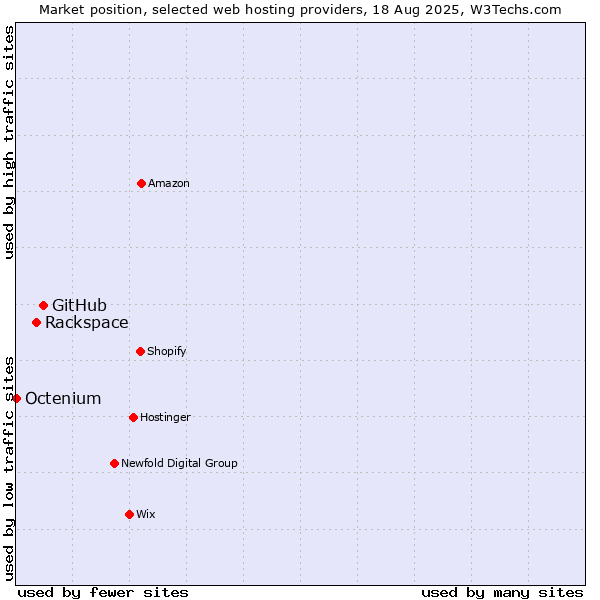 Market position of GitHub vs. Rackspace vs. Octenium