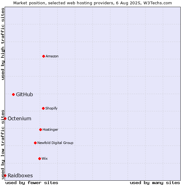 Market position of GitHub vs. Octenium vs. Raidboxes