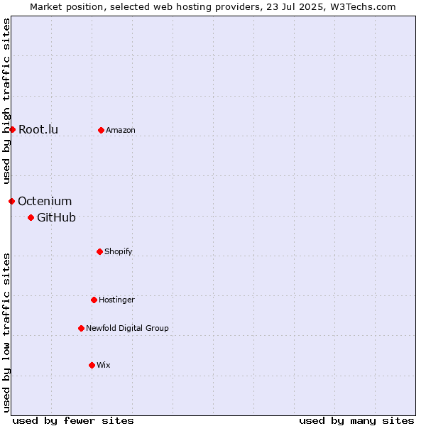 Market position of GitHub vs. Root.lu vs. Octenium