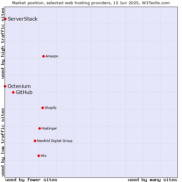 Market position of GitHub vs. ServerStack vs. Octenium