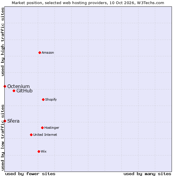 Market position of GitHub vs. Octenium vs. Sfera