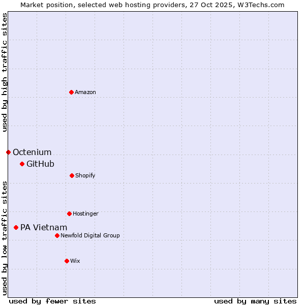 Market position of GitHub vs. PA Vietnam vs. Octenium