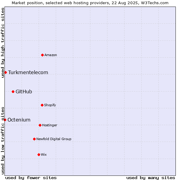 Market position of GitHub vs. Turkmentelecom vs. Octenium