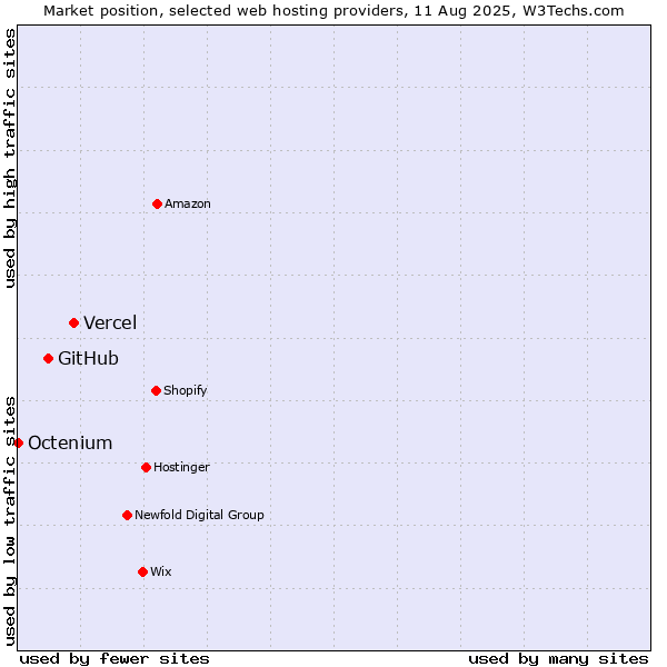 Market position of Vercel vs. GitHub vs. Octenium
