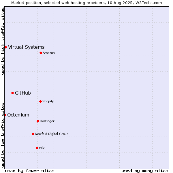 Market position of GitHub vs. Virtual Systems vs. Octenium