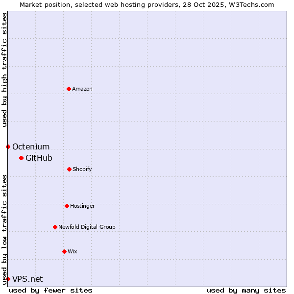 Market position of GitHub vs. Octenium vs. VPS.net