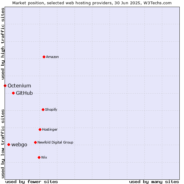 Market position of GitHub vs. webgo vs. Octenium