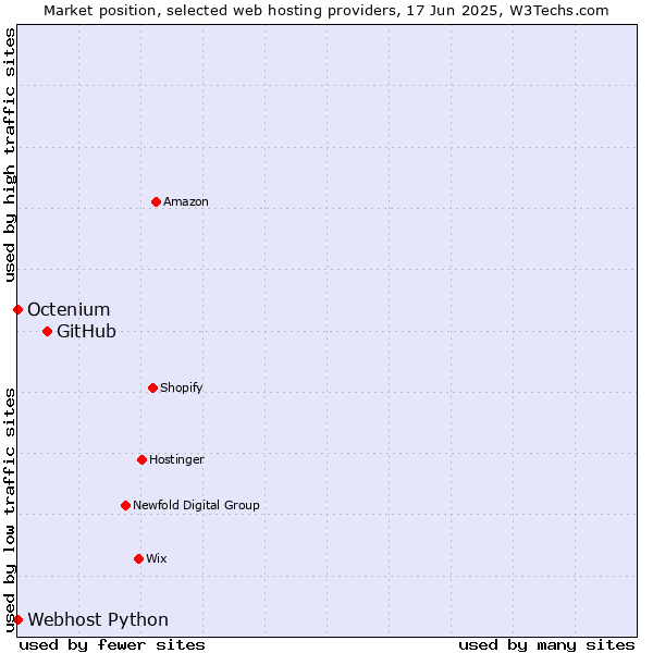 Market position of GitHub vs. Octenium vs. Webhost Python