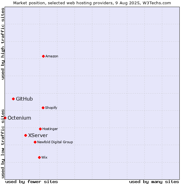 Market position of XServer vs. GitHub vs. Octenium