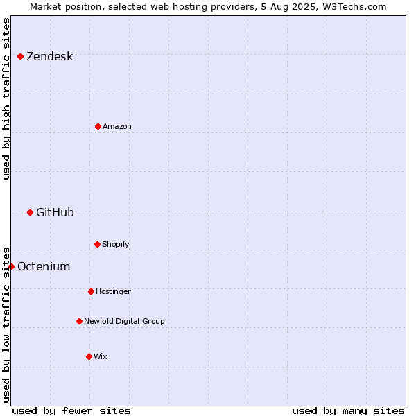 Market position of GitHub vs. Zendesk vs. Octenium