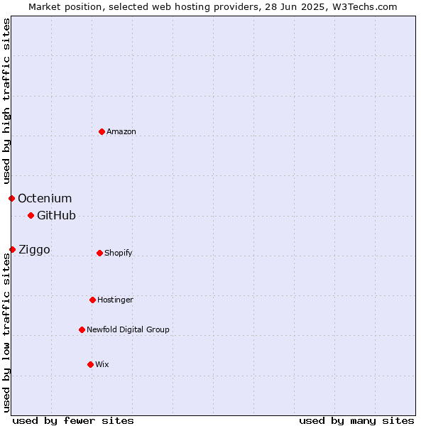 Market position of GitHub vs. Ziggo vs. Octenium