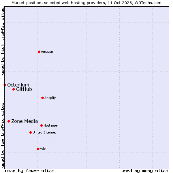 Market position of GitHub vs. Zone Media vs. Octenium