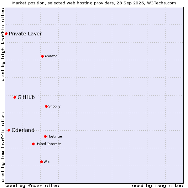 Market position of GitHub vs. Oderland vs. Private Layer