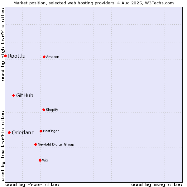 Market position of GitHub vs. Oderland vs. Root.lu