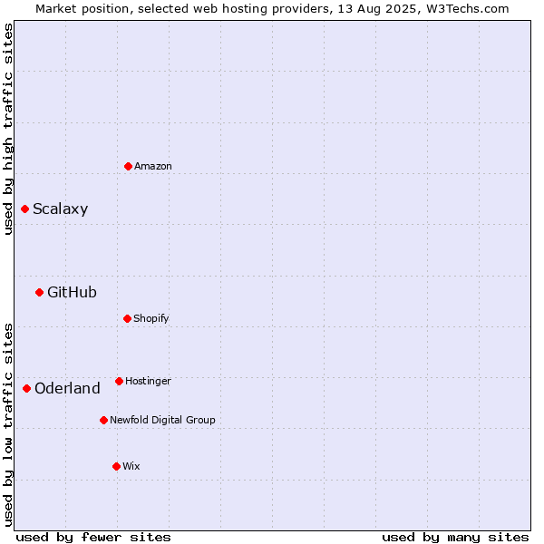 Market position of GitHub vs. Oderland vs. Scalaxy