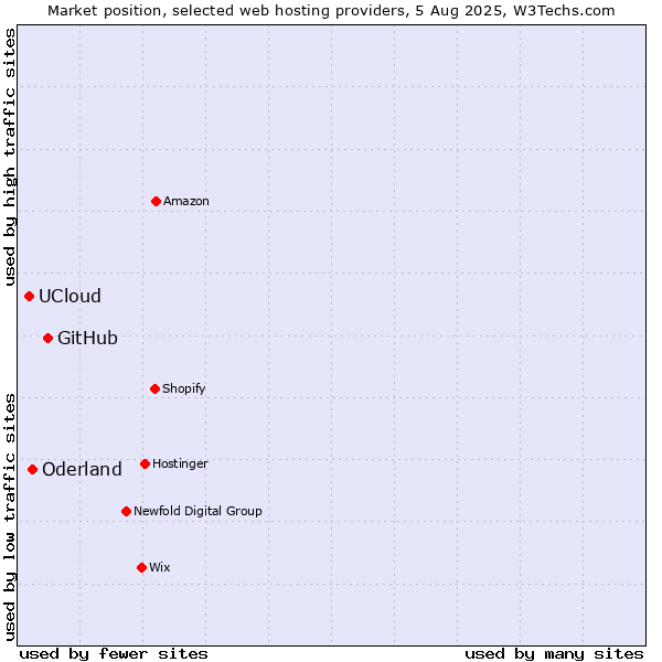 Market position of GitHub vs. Oderland vs. UCloud