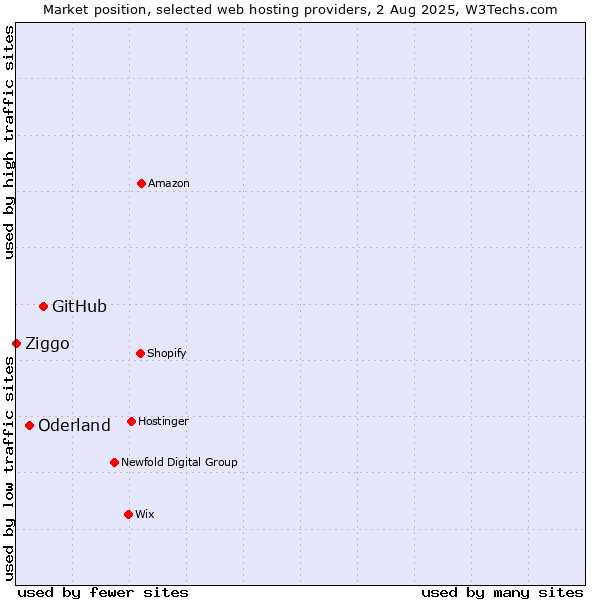 Market position of GitHub vs. Oderland vs. Ziggo