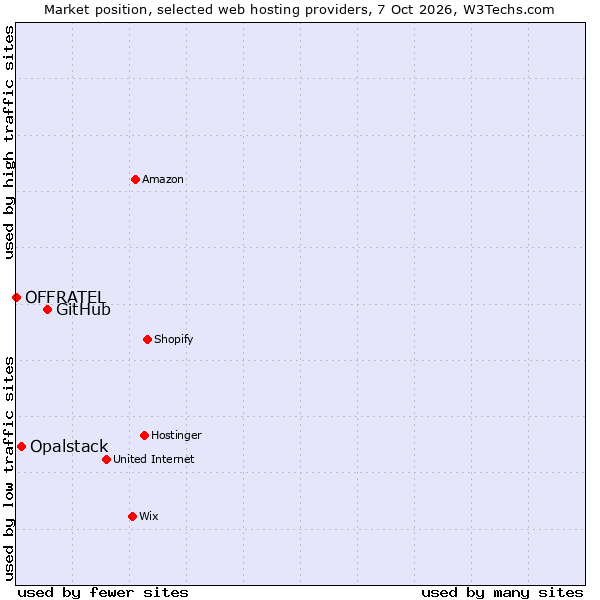 Market position of GitHub vs. Opalstack vs. OFFRATEL