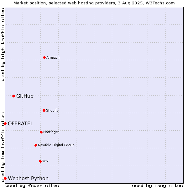 Market position of GitHub vs. Webhost Python vs. OFFRATEL