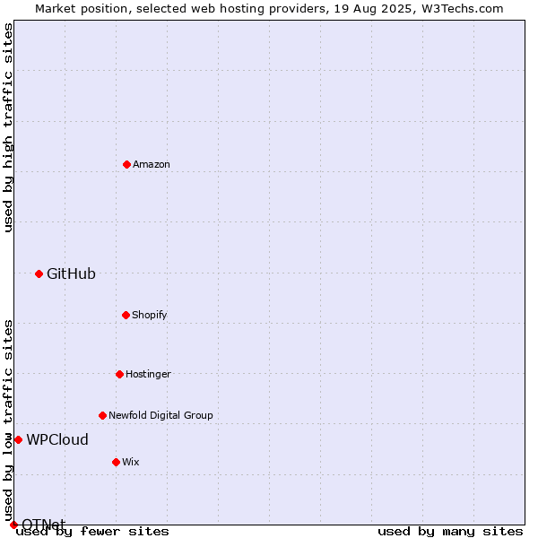 Market position of GitHub vs. WPCloud vs. OTNet