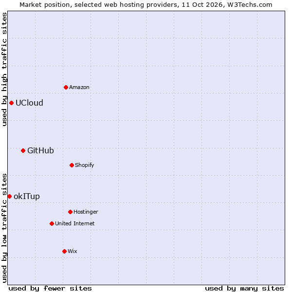 Market position of GitHub vs. UCloud vs. okITup