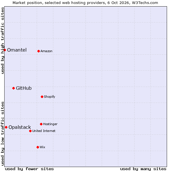 Market position of GitHub vs. Opalstack vs. Omantel
