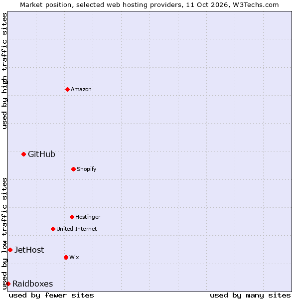 Market position of GitHub vs. JetHost vs. Raidboxes