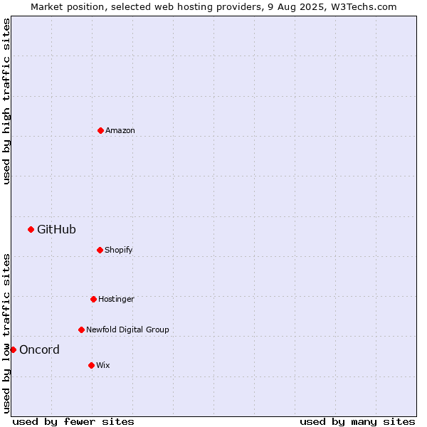 Market position of GitHub vs. Oncord