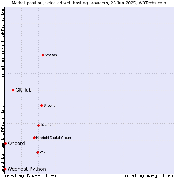 Market position of GitHub vs. Oncord vs. Webhost Python