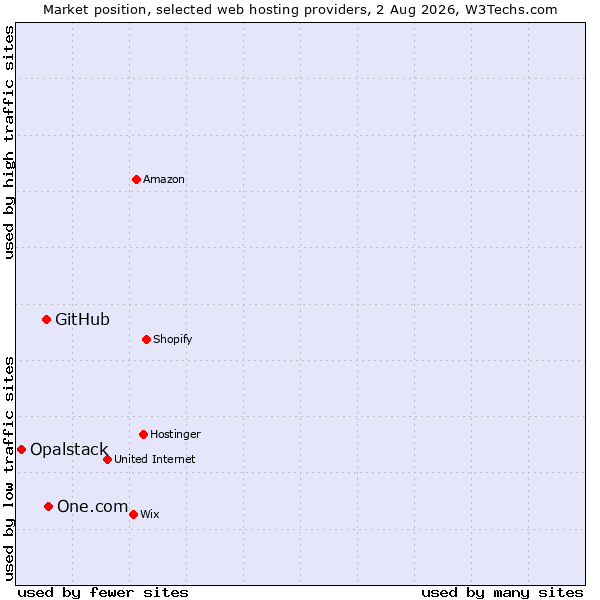 Market position of One.com vs. GitHub vs. Opalstack