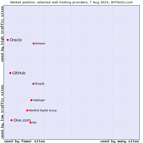 Market position of One.com vs. GitHub vs. Oracle