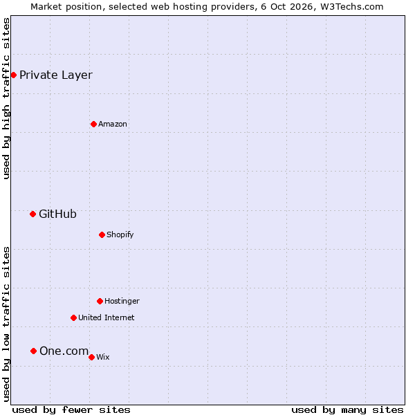 Market position of One.com vs. GitHub vs. Private Layer