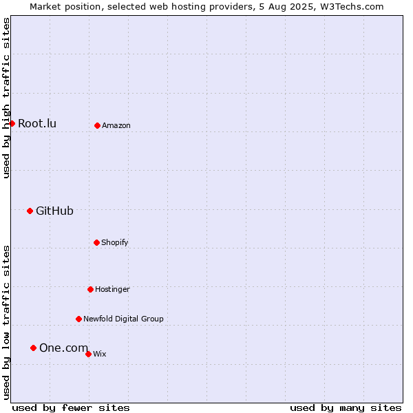 Market position of One.com vs. GitHub vs. Root.lu