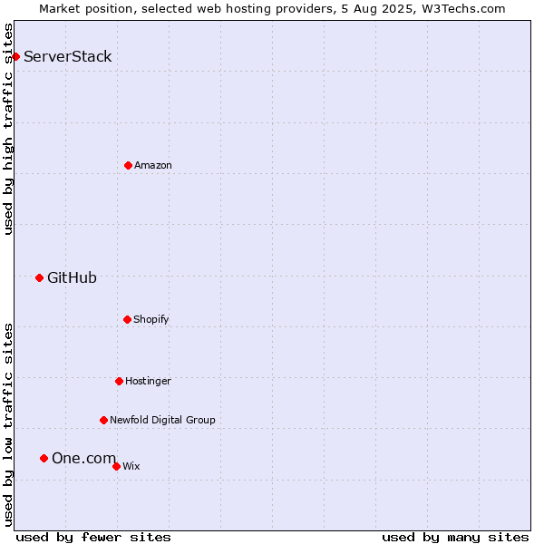 Market position of One.com vs. GitHub vs. ServerStack