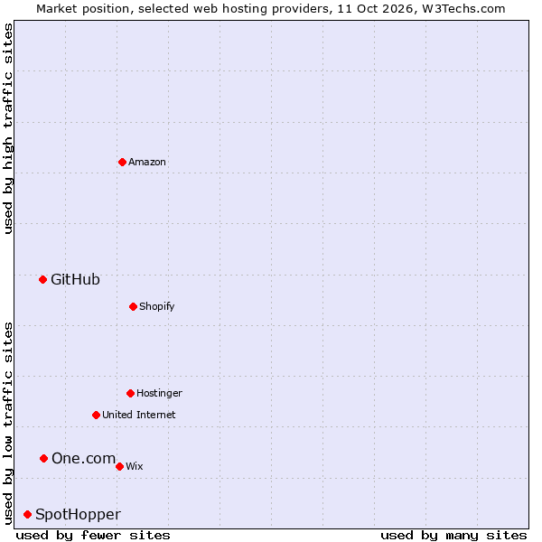 Market position of One.com vs. GitHub vs. SpotHopper