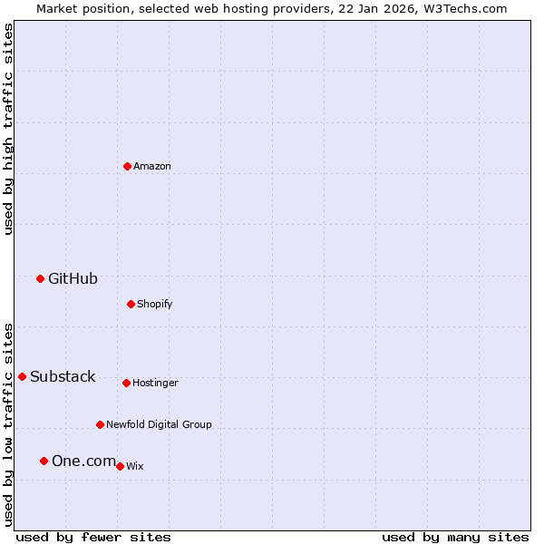 Market position of One.com vs. GitHub vs. Substack
