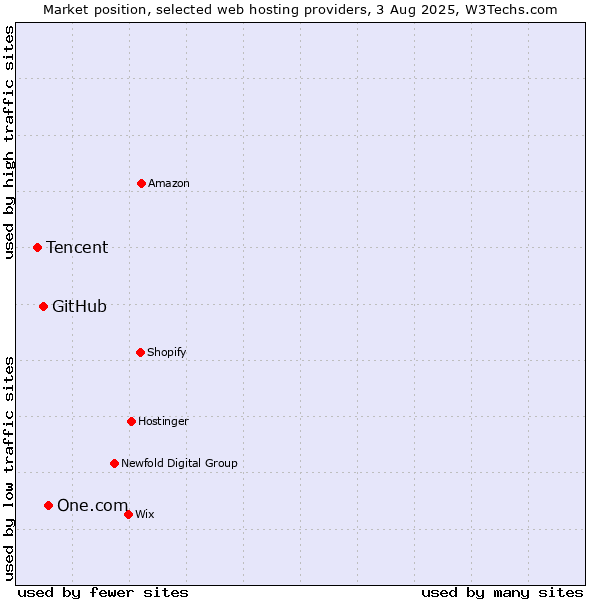 Market position of One.com vs. GitHub vs. Tencent