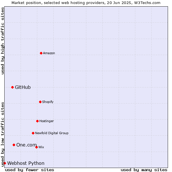 Market position of One.com vs. GitHub vs. Webhost Python