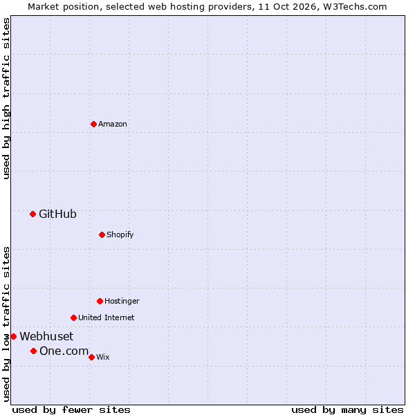 Market position of One.com vs. GitHub vs. Webhuset