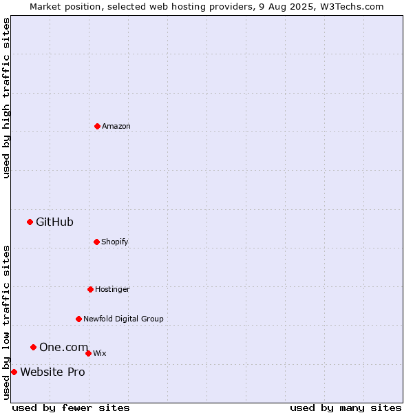 Market position of One.com vs. GitHub vs. Website Pro