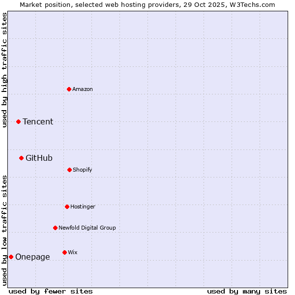 Market position of GitHub vs. Tencent vs. Onepage