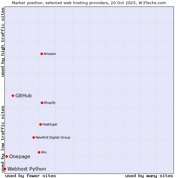 Market position of GitHub vs. Onepage vs. Webhost Python