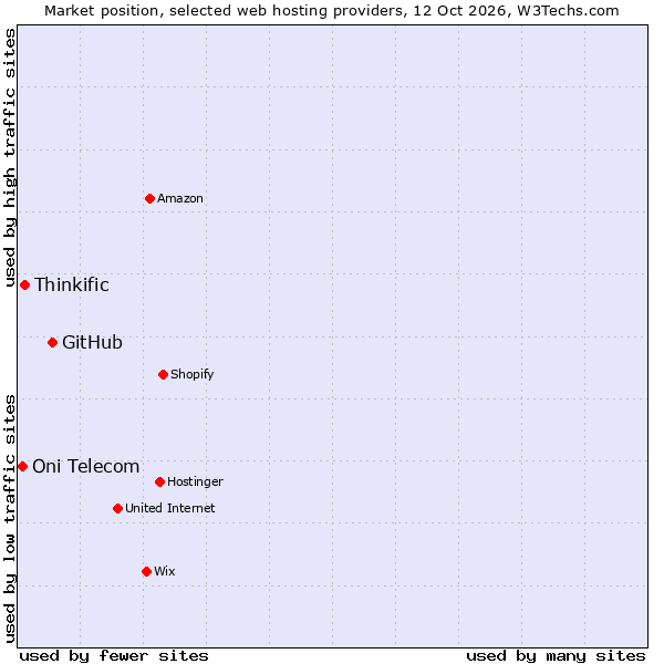 Market position of GitHub vs. Thinkific vs. Oni Telecom