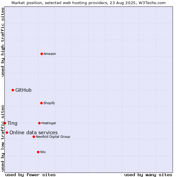 Market position of GitHub vs. Online data services vs. Ting