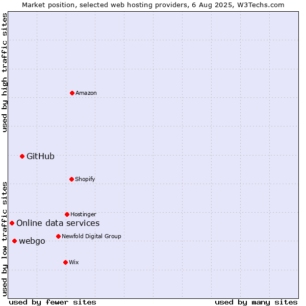 Market position of GitHub vs. webgo vs. Online data services