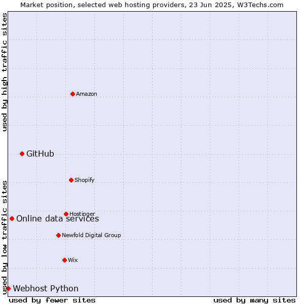 Market position of GitHub vs. Online data services vs. Webhost Python