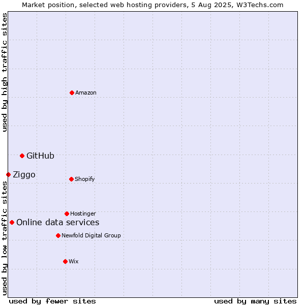 Market position of GitHub vs. Online data services vs. Ziggo