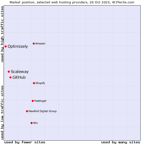 Market position of GitHub vs. Scaleway vs. Optimizely