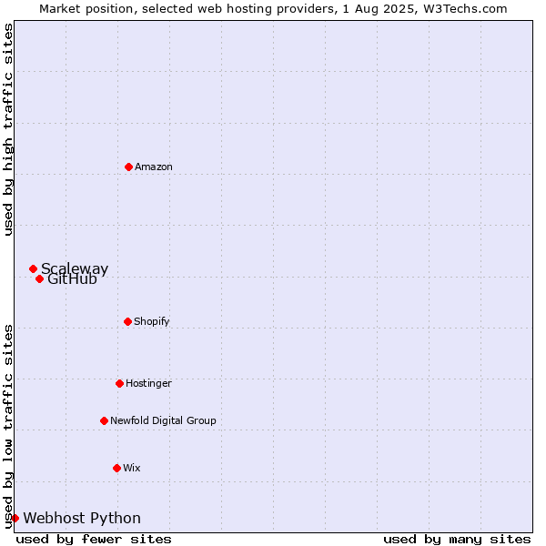 Market position of GitHub vs. Scaleway vs. Webhost Python
