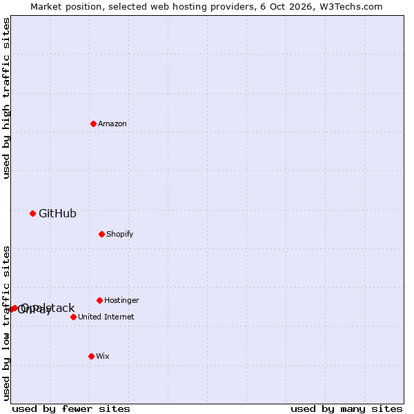 Market position of GitHub vs. Opalstack vs. OnPay
